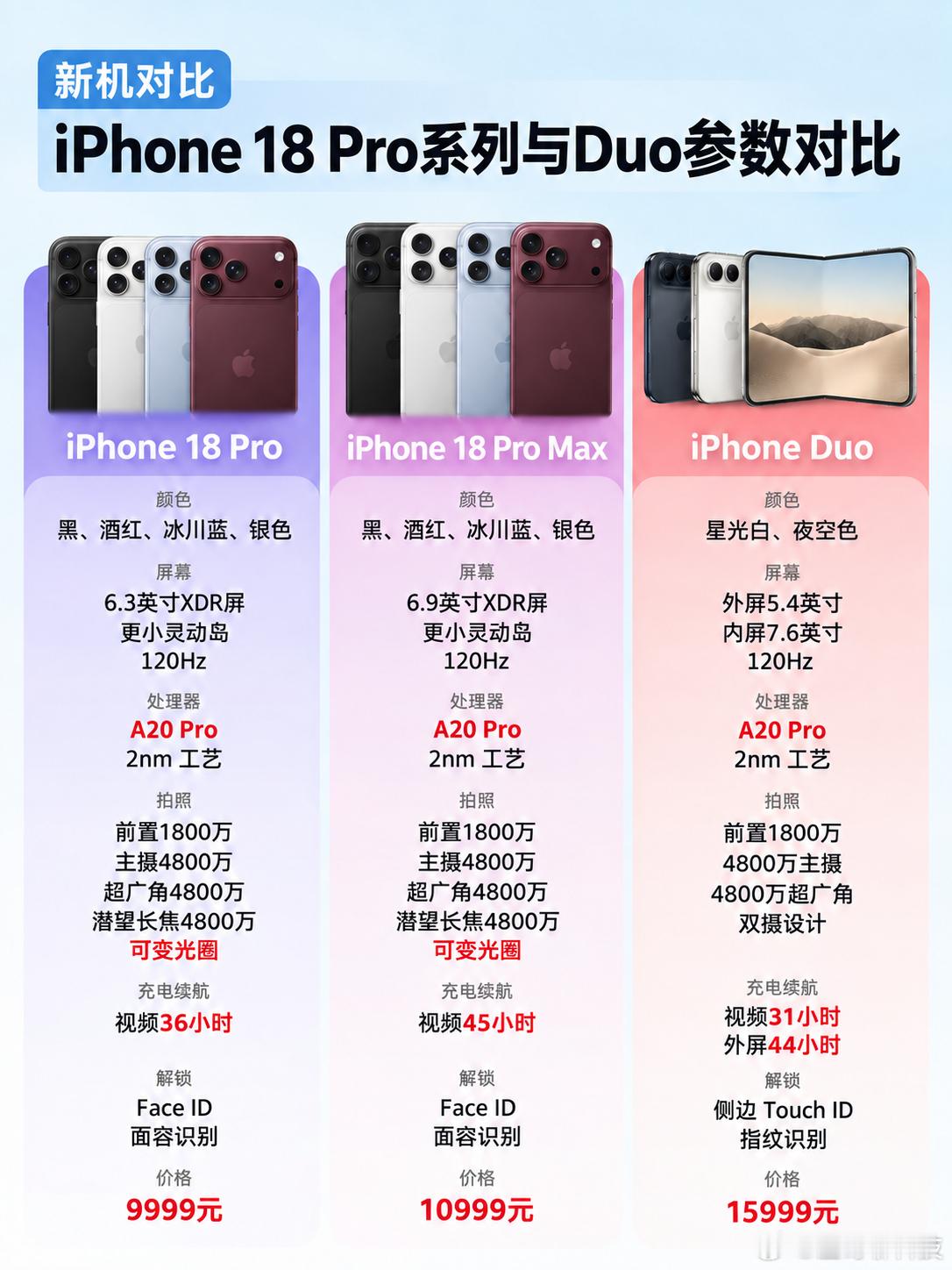 iPhone18Pro价格涨价¥1000 ​​​