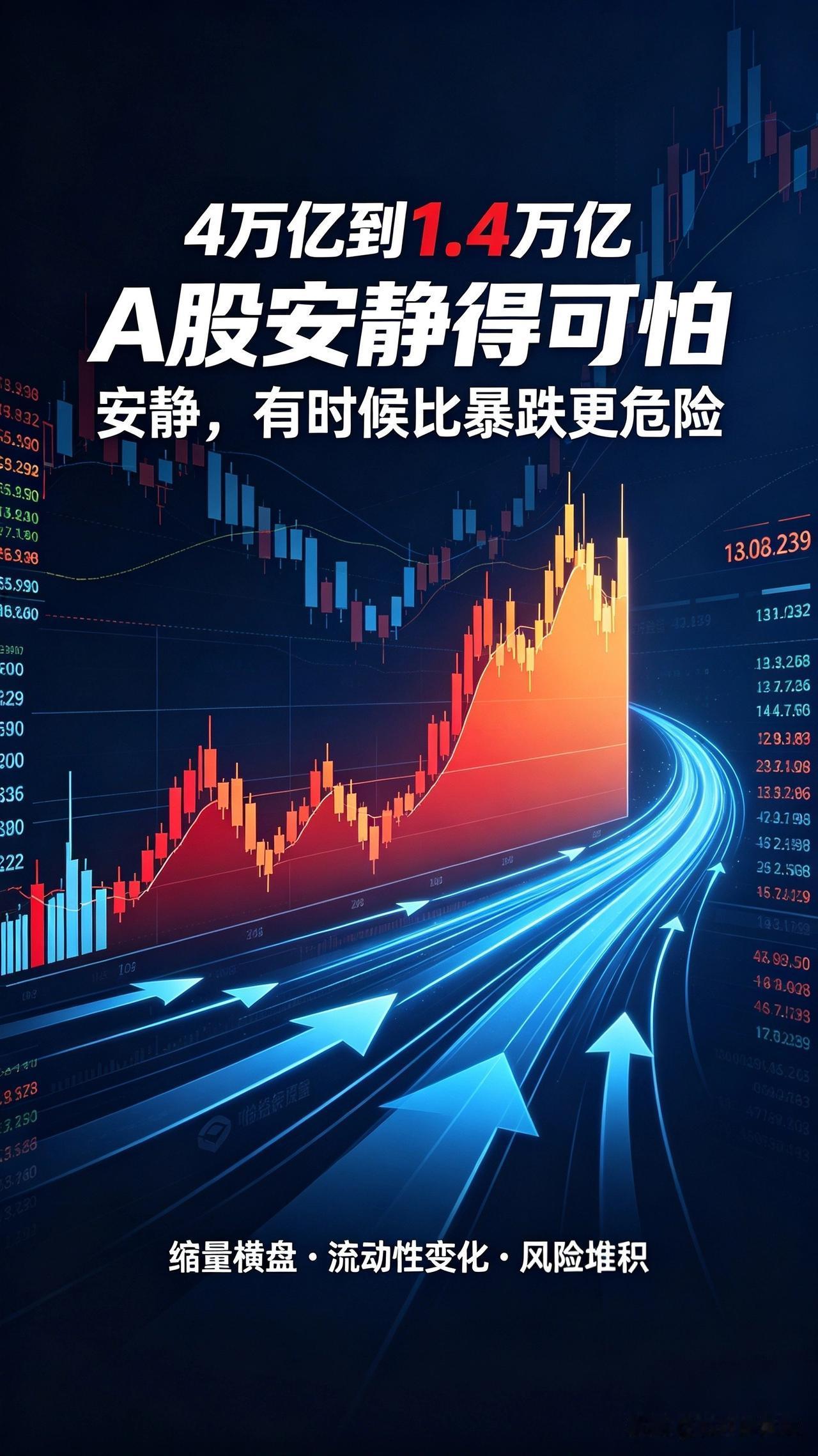 A股从4万亿缩到1.4万亿！真正的风险，根本不是大跌

最近的A股，很多人感觉“
