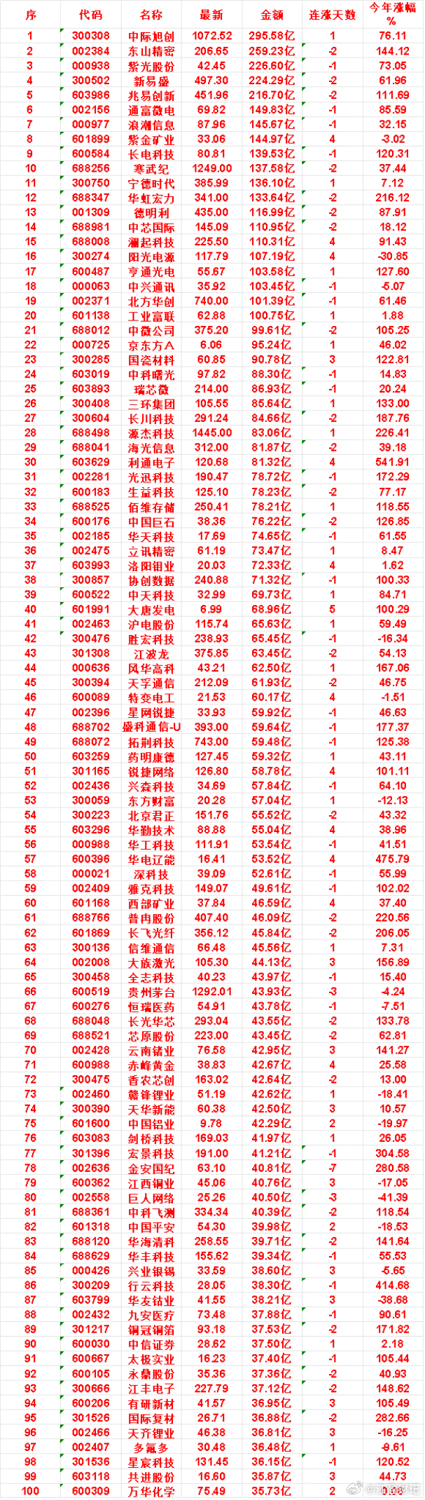 7月23日，成交金额最多的50名单汇总中际旭创：金额 295.58亿，连涨天数 