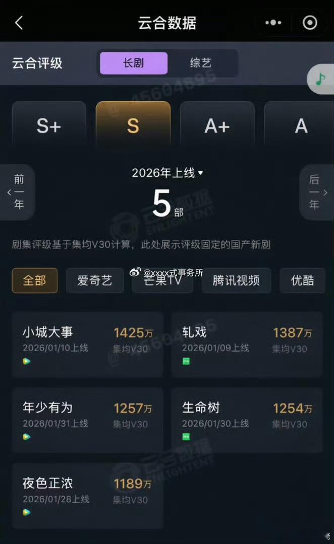 生命树的V30出来了，扑了个大的，1200多万，正午反思一下是剧本还是演员问题？