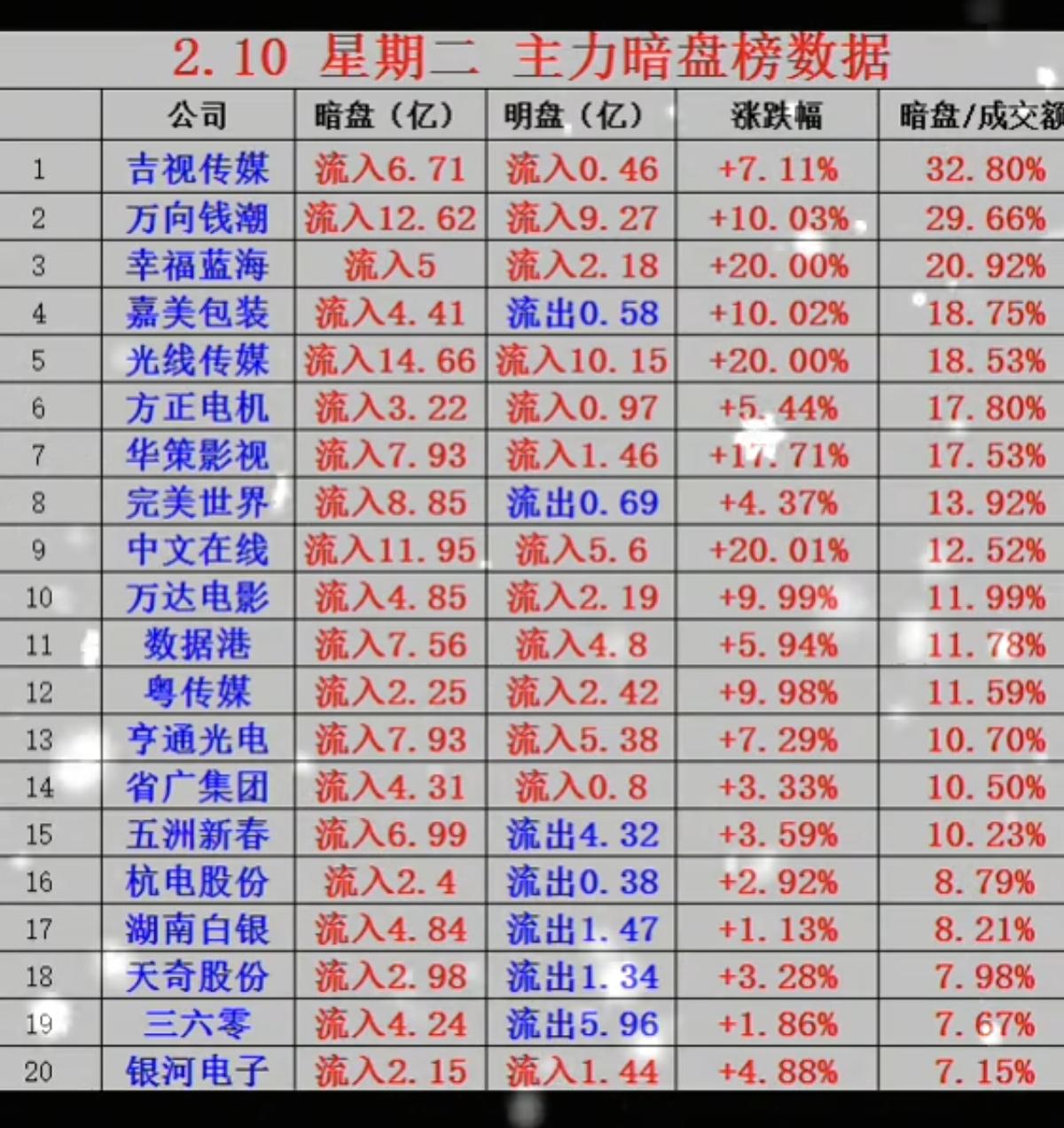 2.10周二  主力暗盘资金 抢筹个股榜！

资金抢筹：
主要围绕 ：多模态AI