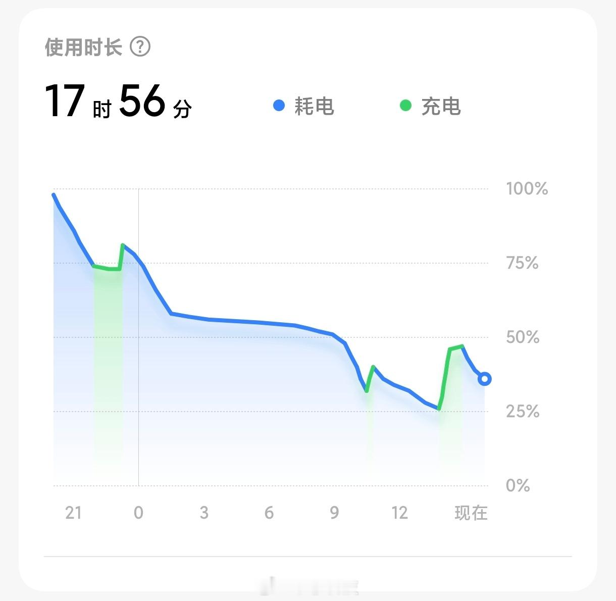 17，7000mah18，7200mah这个电池续航涨幅有点不够看呀，目前我的感