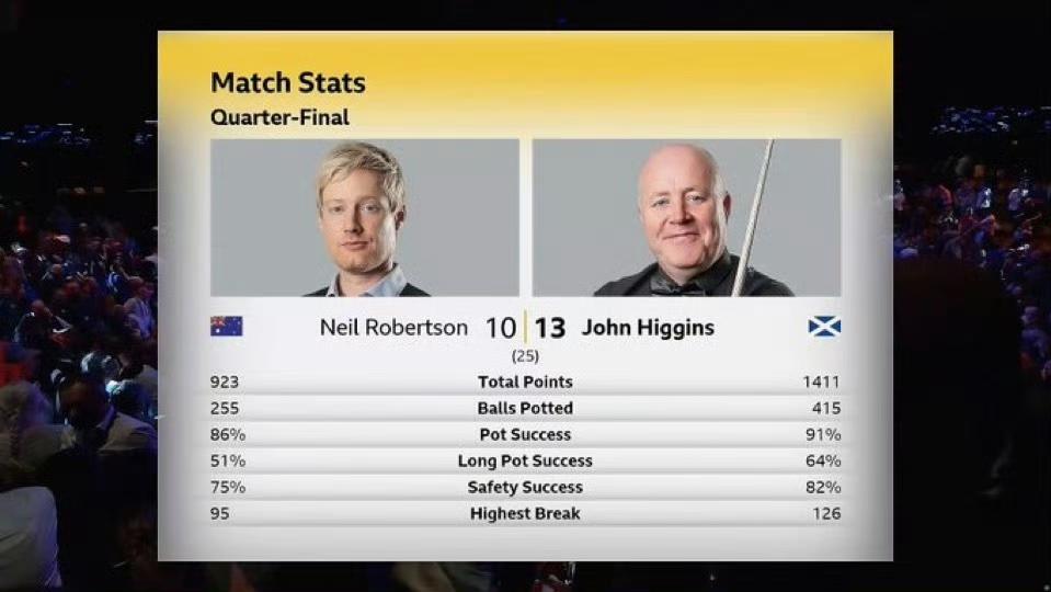 “巫师”是世锦赛表现最硬核的球员!
三轮正赛连斩卡特、奥沙利文（13-12绝杀）