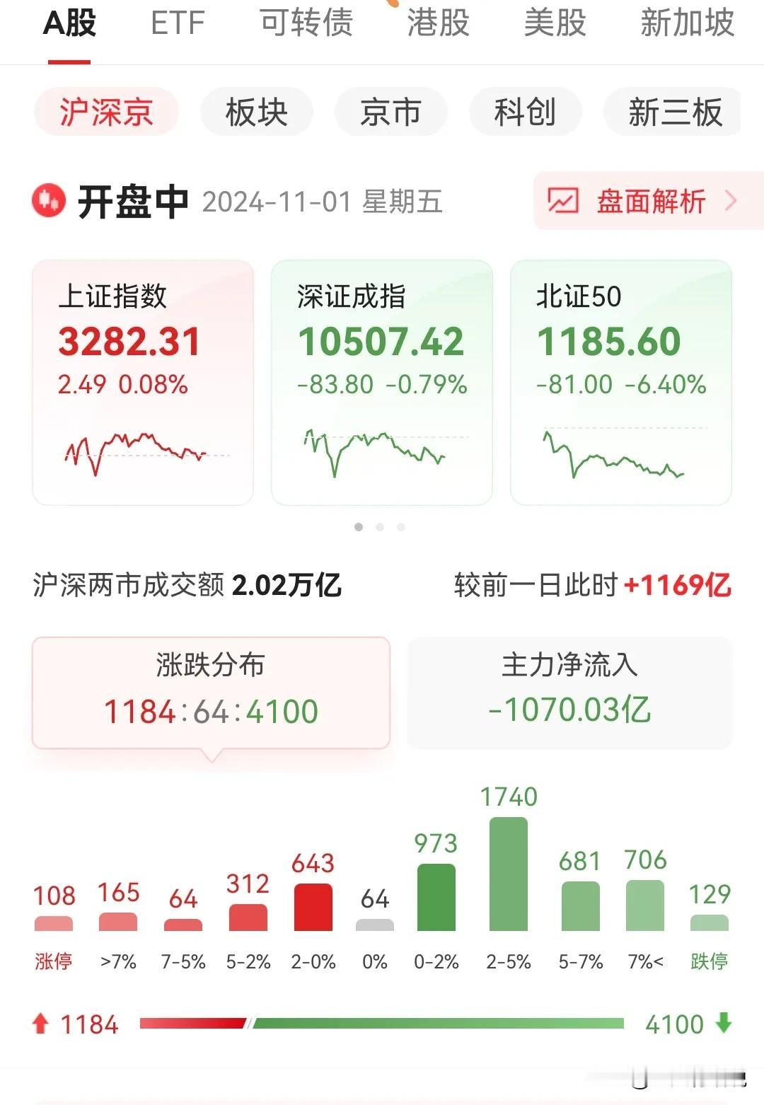 00后整顿股市收场，基金经理们今天费九牛二虎之力今天终于扳回一局，中字头和传统基