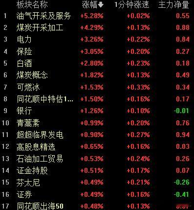 午后继续猛拉石油，银行等权重，跌9%以上的超600余只，这个时候容错率较低，一不
