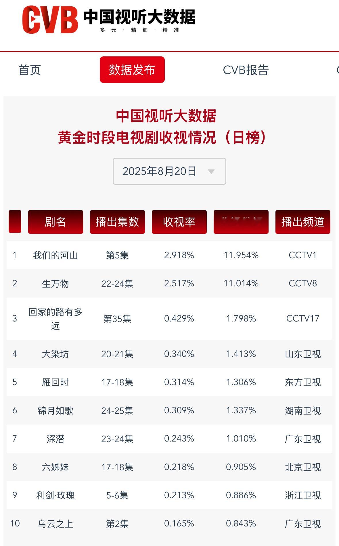 昨天央8生万物cvb终于出啦！2.517平均收视2.24啰！[憧憬][憧憬]杨幂
