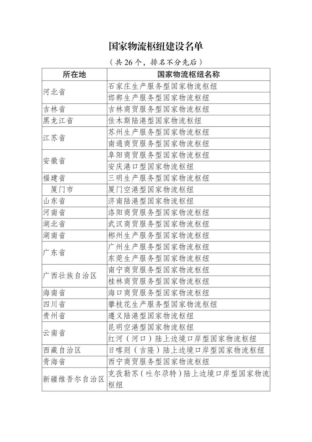 国家物流枢纽建设名单