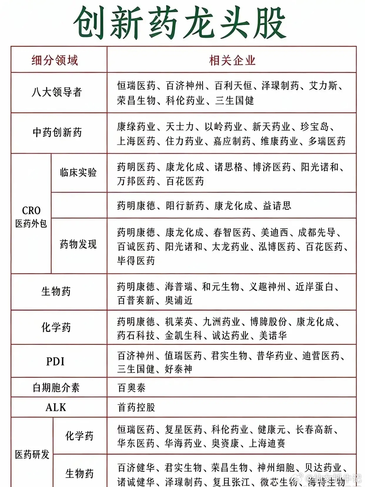 创新药是医药板块里弹性比较大的方向，细分赛道很多，整理一份各领域代表企业，方便大