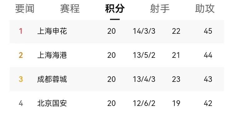 申花压力来了！原本6分的优势已经荡然无存！下一轮不赢球基本交出榜首位置！如果本赛