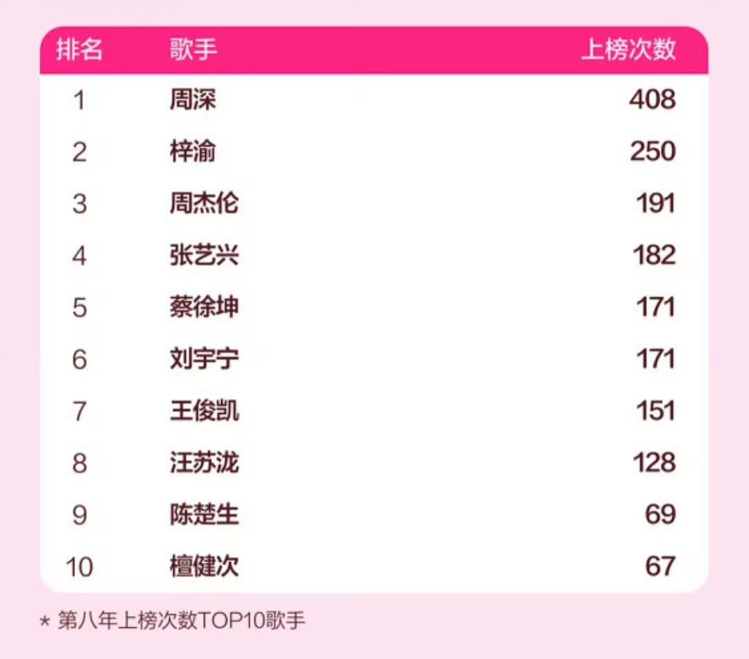 由你榜八年，周深断层第一了七年。常年稳定输出，作品持续出圈，用实打实的数据印证国