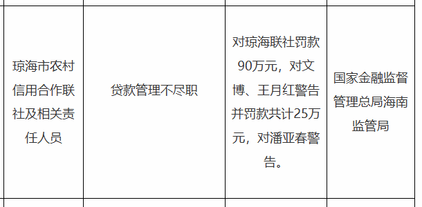 琼海市农信联社被罚90万，责任人共被罚25万
