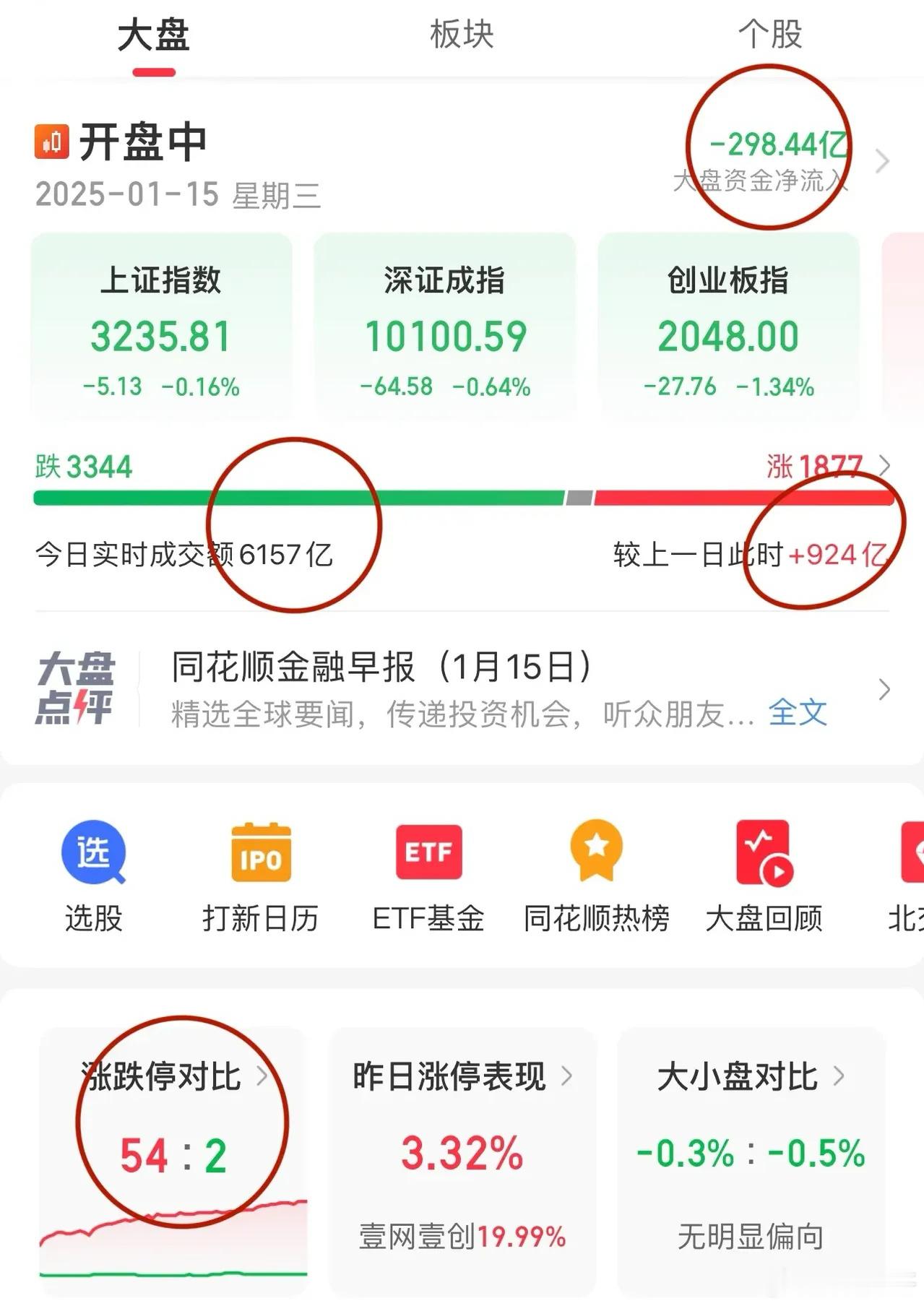 开盘一小时，沪深两市成交6150亿比昨天此时放量1000亿，量能是没有问题的！昨