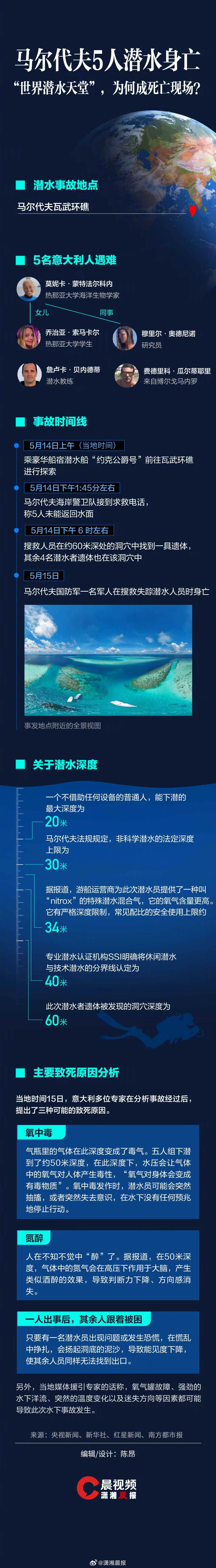 【#马尔代夫潜水天堂为何成死亡现场#】#一张图梳理马尔代夫潜水身亡事件#新华社马