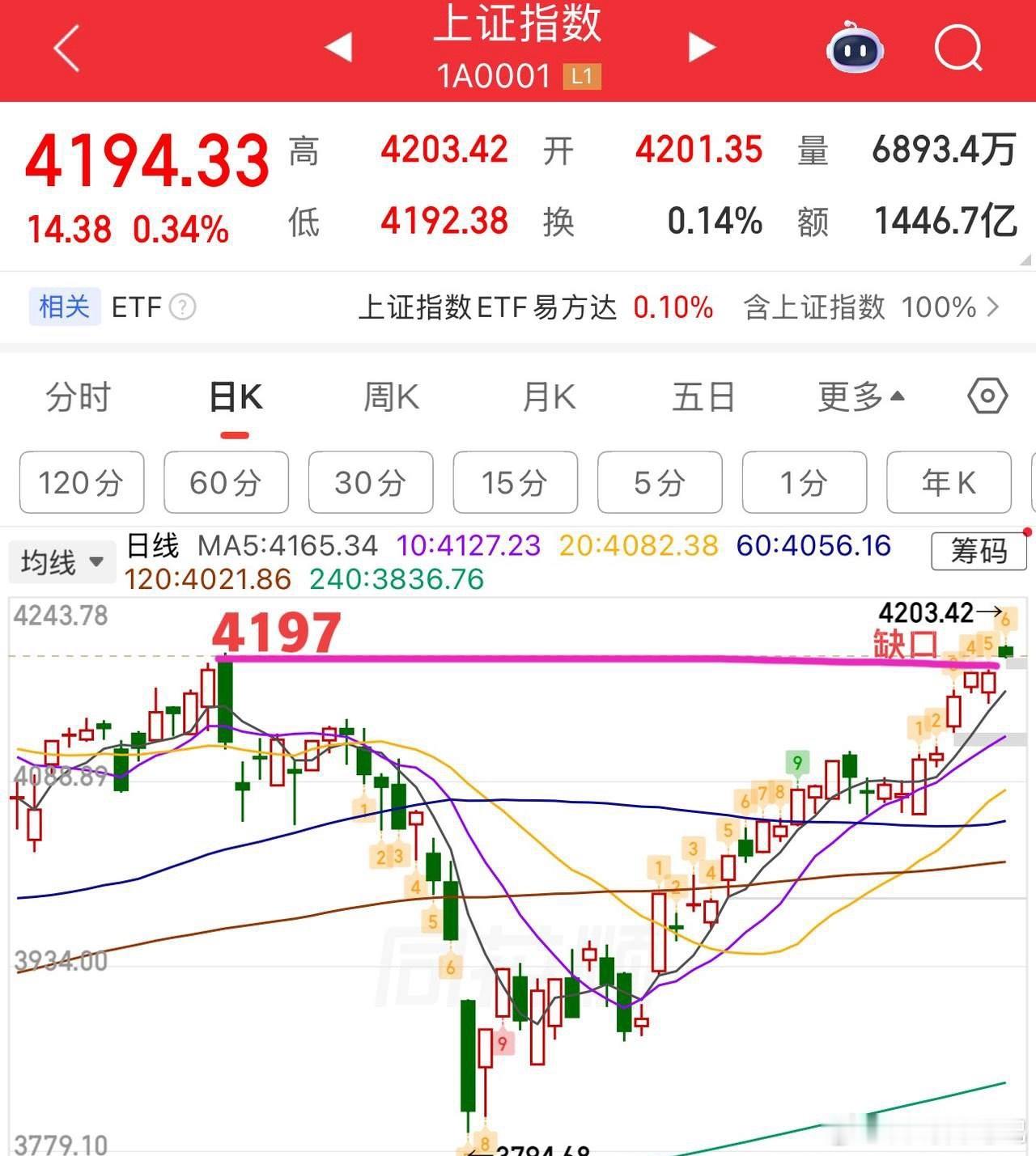2026.5.11周一早评：  上证指数高开缺口大概率要被回补，日线上目前还不能