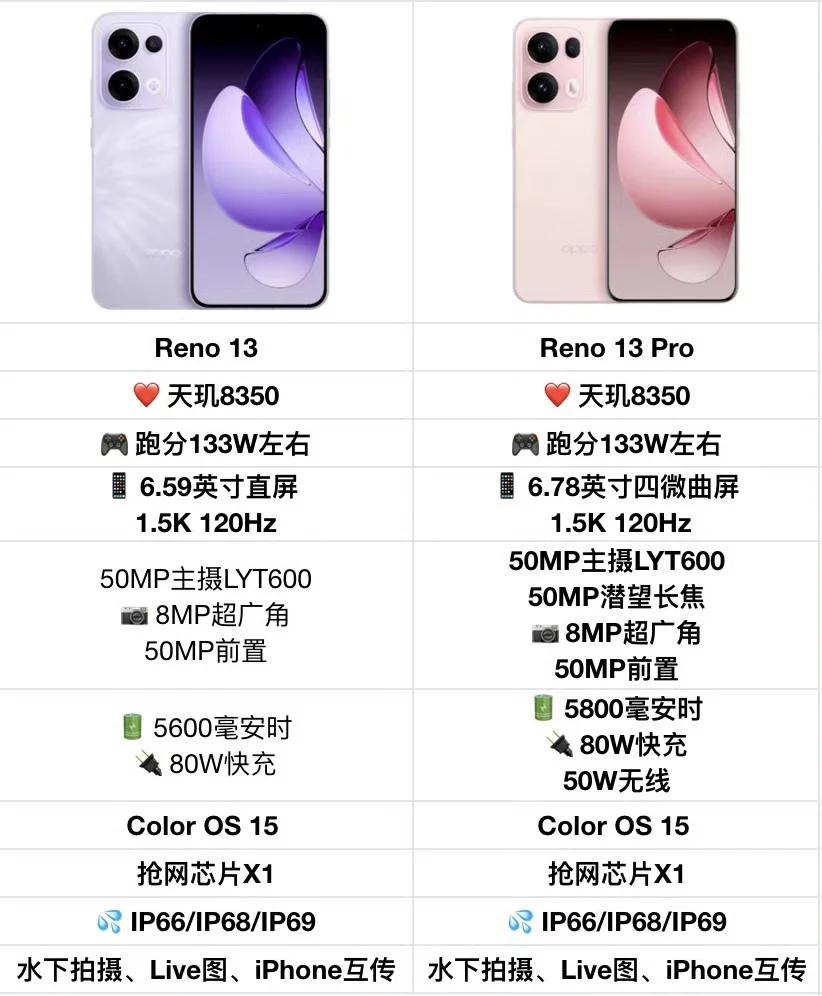 OPPO Reno13配置汇总来了！你觉得如何