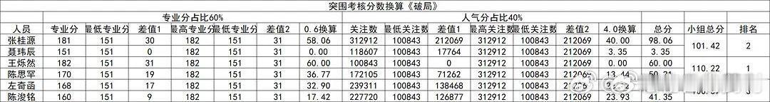 王橹杰考核人气分王橹杰突围考核人气分第一 王橹杰第一！ 