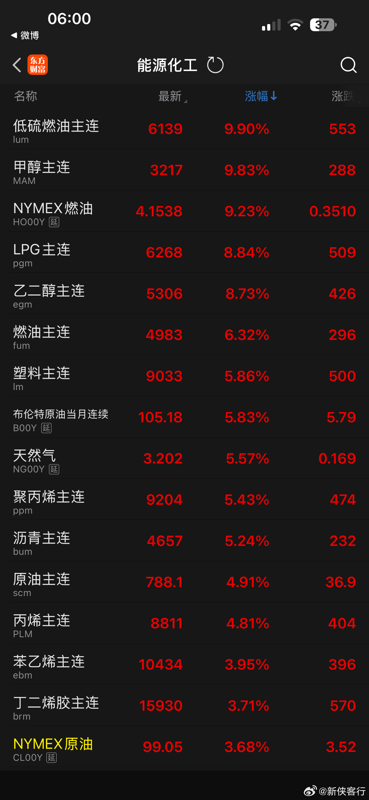 昨晚受中东局势升级影响，国际原油和化工期货价格大幅上涨！ 