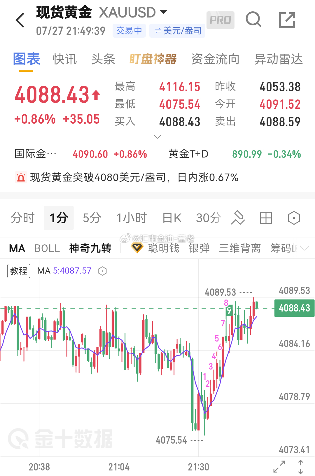 黄金 窝火 跑早了一点钱，不过这力度，都多头也不是很抱很大的兴趣了、早上拉升到晚