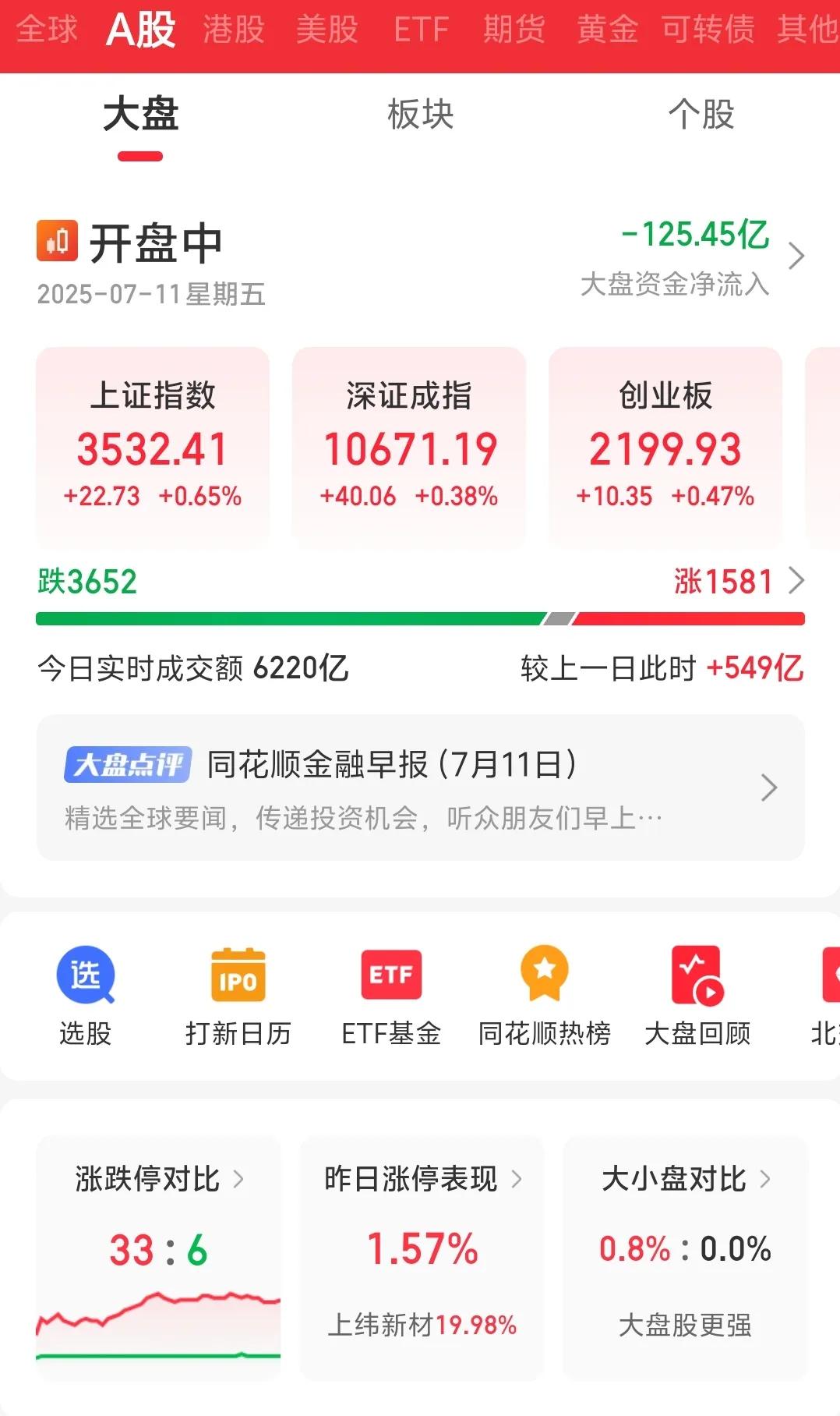 指数红彤彤，个股绿油油！
看多也对，看空也对。都有理。
未来一段时间散户追涨想赚