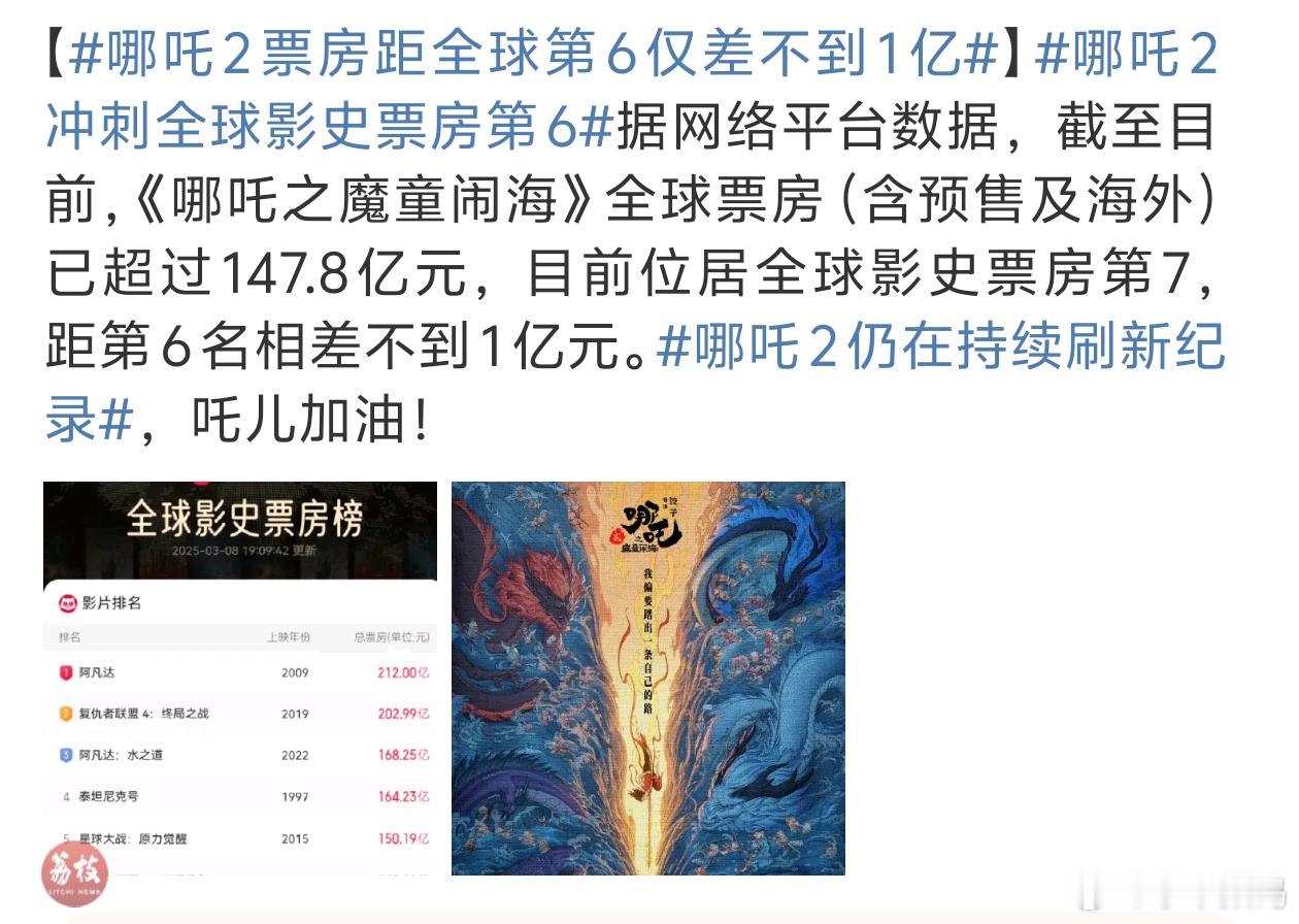 哪吒2票房距全球第6仅差不到1亿周末到了继续冲吧差3亿就到150了[666] ​