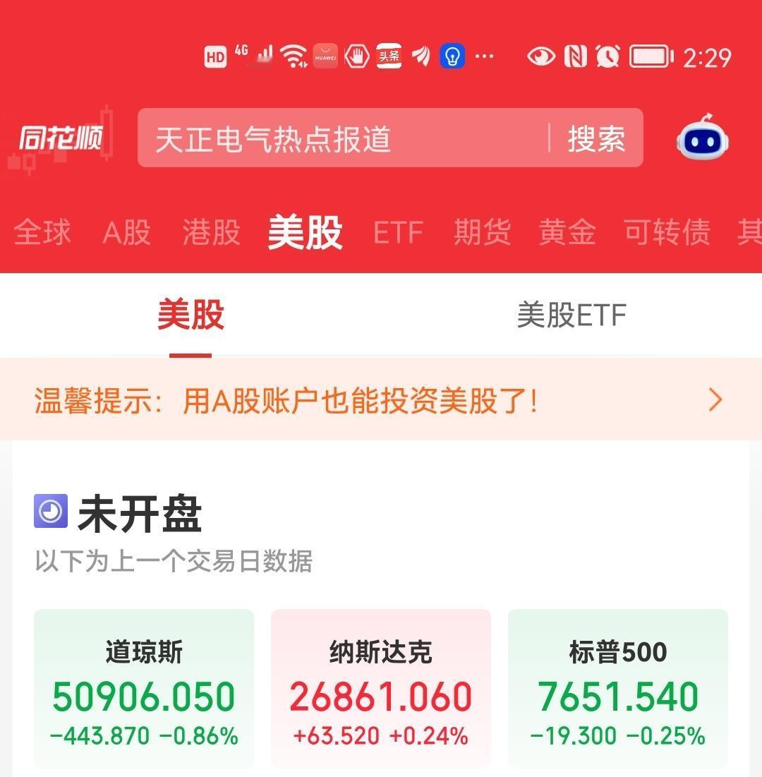 昨天美股三大指数涨跌不一，其中道琼斯指数大跌，纳斯达克指数微微红盘。
     