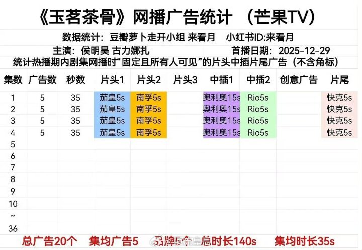娱乐玉茗茶骨开局5广玉茗茶骨首更四集玉茗茶骨开局5广，不错！！ 
