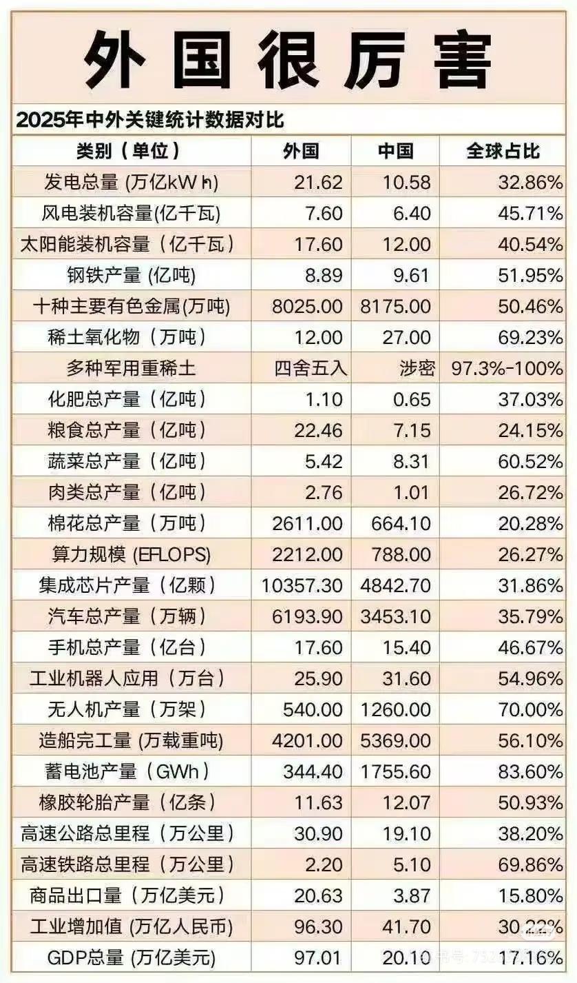 中国与外国的产业对比……
中国还有很大提升空间，继续努力。