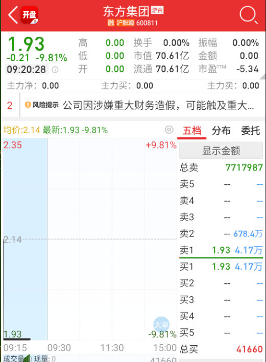 a股  $东方集团 sh600811$ 归零战法了。。。 