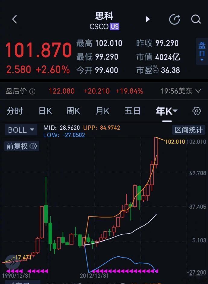 世纪初互联网泡沫时期的股王思科，昨晚盘后暴涨近20%。