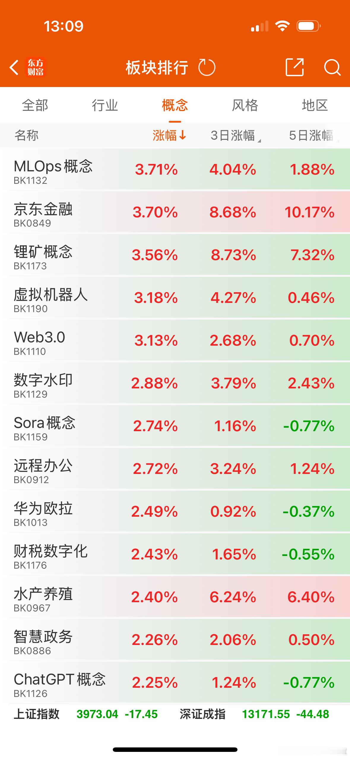 锂电池产业链目前还是市场主线，今天直接继续抢跑高开，短期六氟磷酸锂、VC、电解液