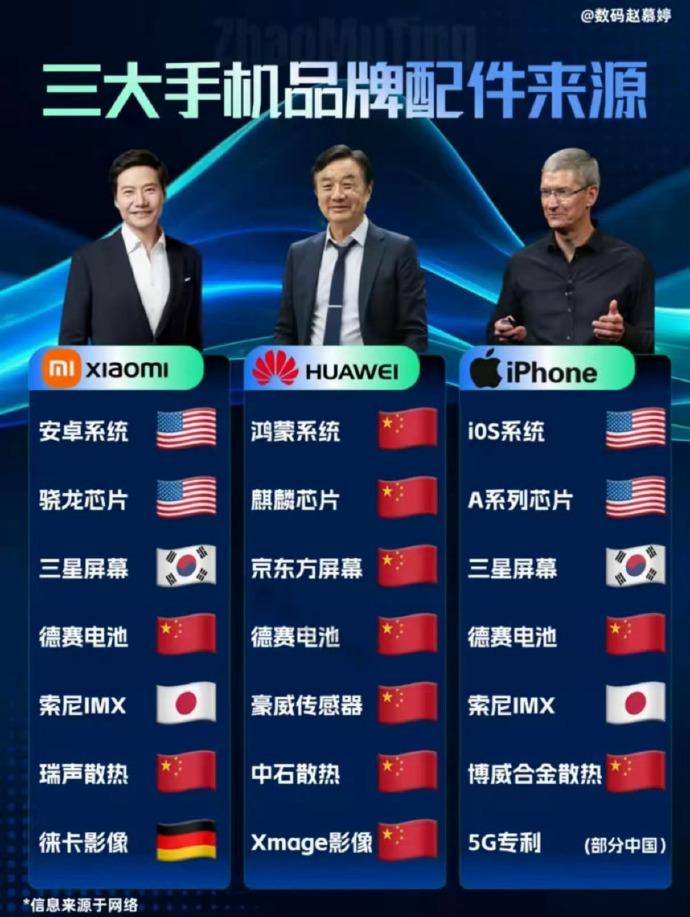 三大手机厂商配件的对比，华为基本上没有用其他国家提供的零件，小米和苹果则是万国造