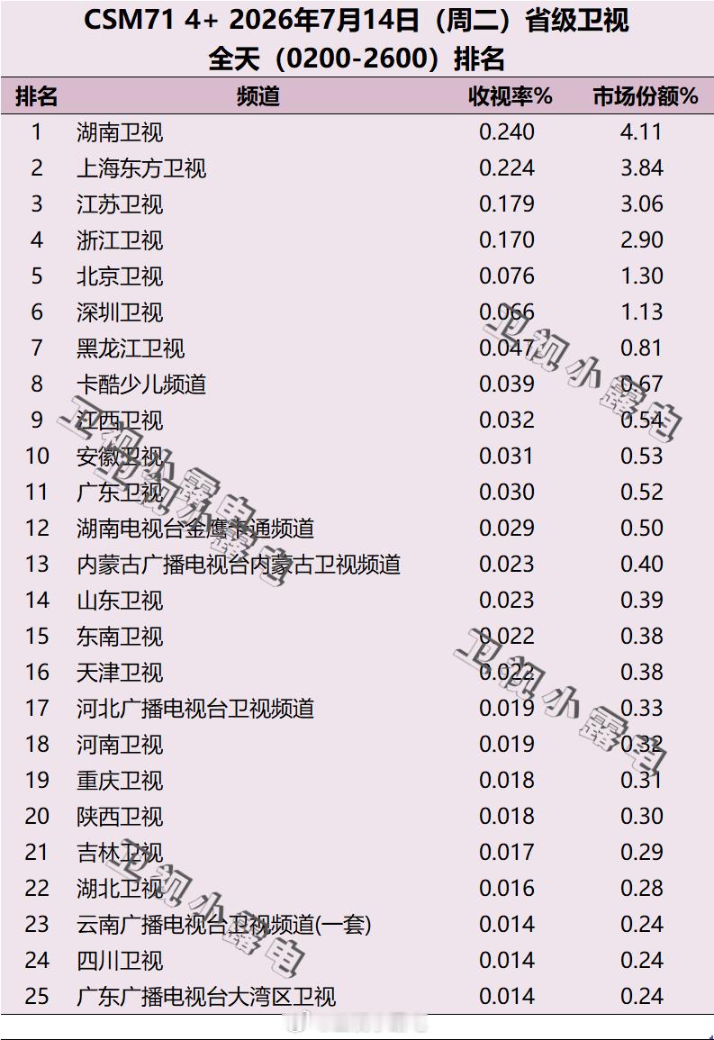 2026年7月14日 csm71 省级卫视全天收视率排名 
