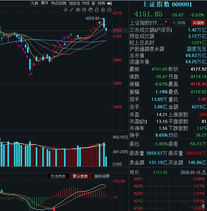 指数早盘顺势下探，最低触及4129点，与预期的第一步防守目标位（4120点附近）