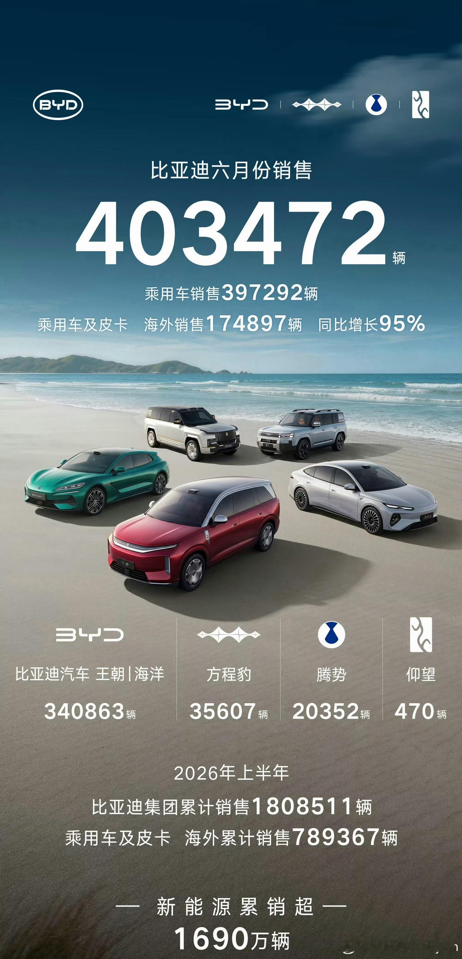 比亚迪销量月销40万，比亚迪又刷新了自己创下的纪录。数字背后，是技术平权的真实落