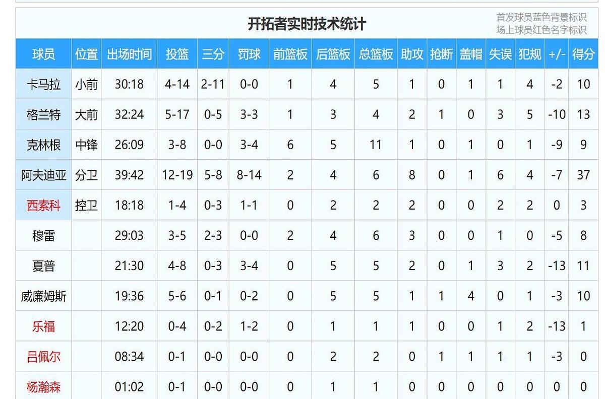 开拓者今天比赛，杨瀚森最后1分钟才被派上场，就抢了1个篮板。

其他队友不少打二