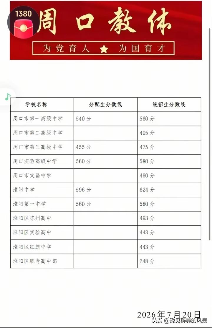 差距也太明显了吧，郸城一高中考分数线为646分，而周口实验高中和淮阳第一中学分数
