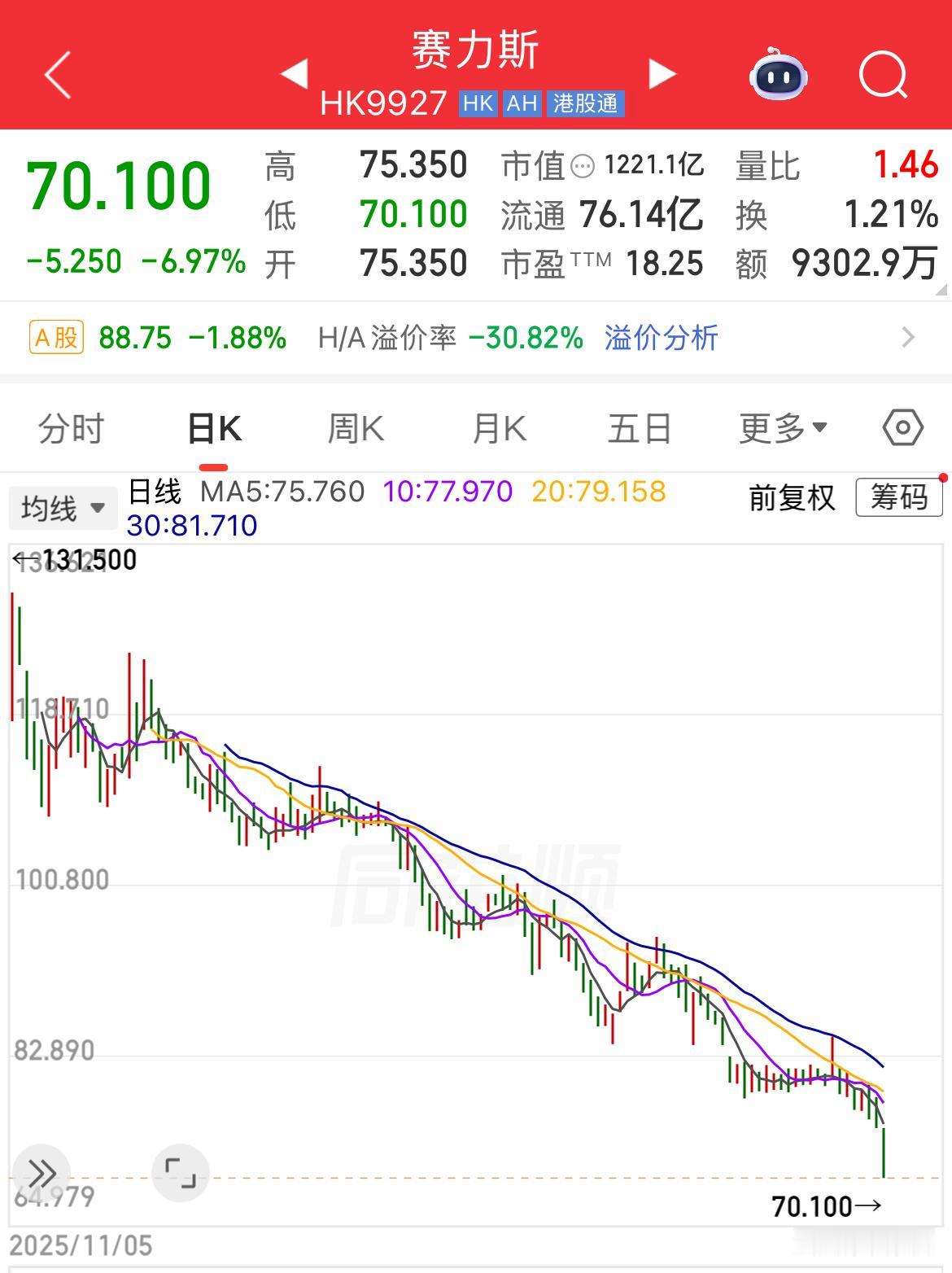 赛力斯自从在H股上市就持续下跌，今天再跌7%，即将面临着被腰斩的命运。然而即便如