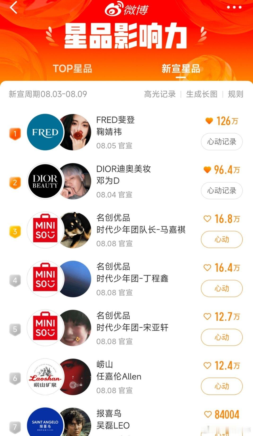 鞠婧祎的斐登一直在第一哎鞠婧祎来战 ​​​