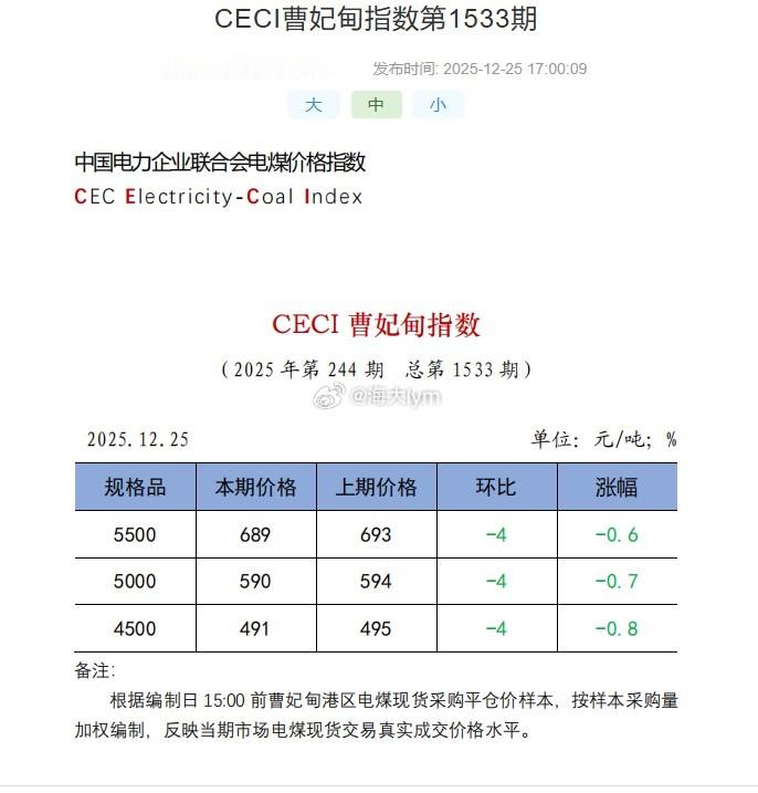 11月中旬以来港口5500大卡动力煤价格累计下跌141（17%的跌幅，830跌至
