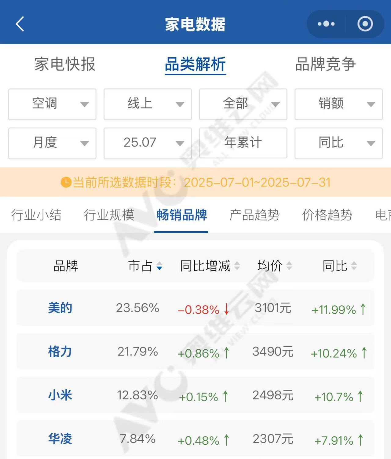 最近，格力和小米为了争空调销量第二，那口水仗打得叫一个热闹。可当我仔细研究各种数