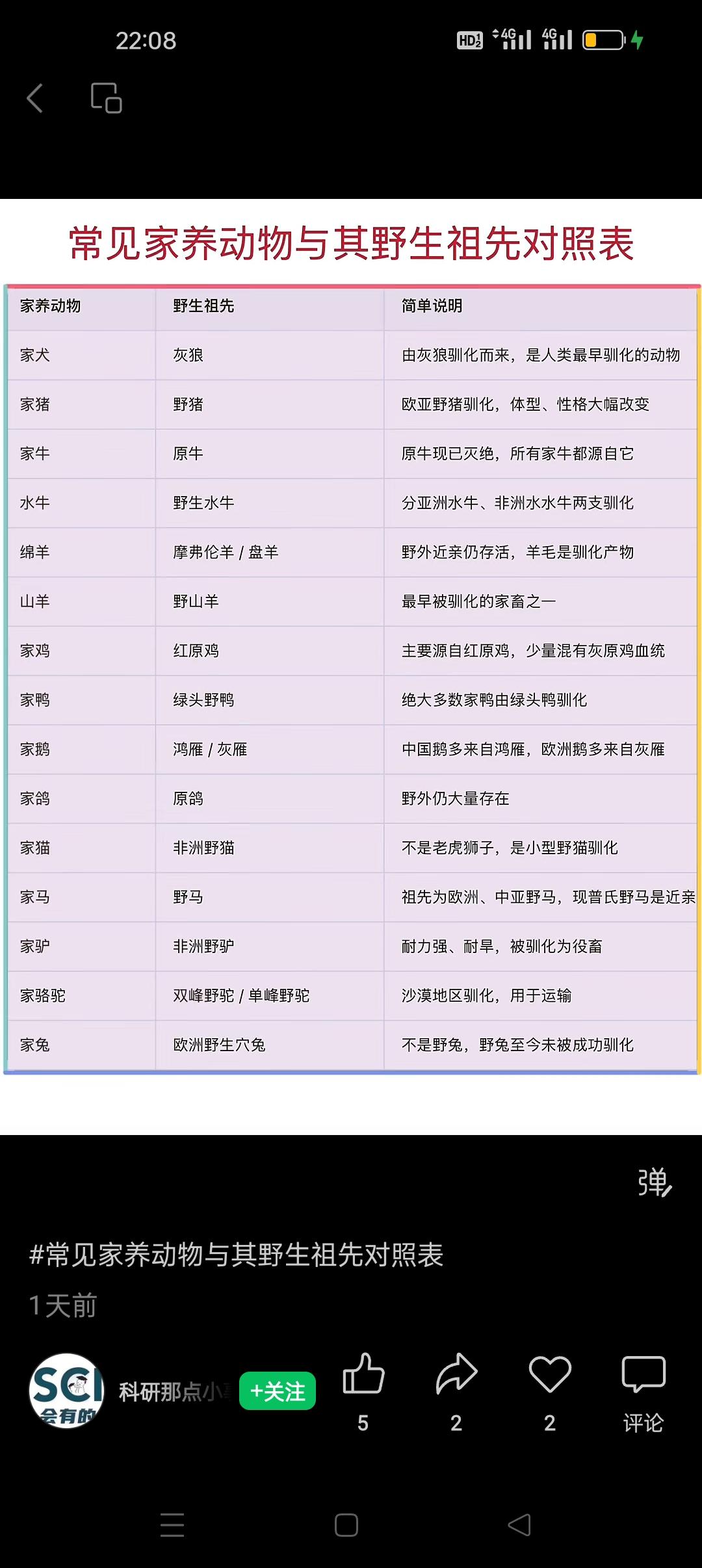 家畜与野生祖先缘源！