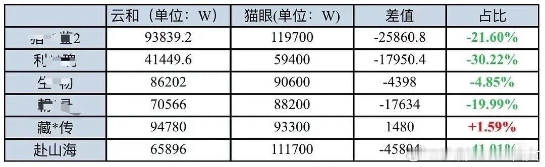 猫眼是上市公司旗下根据播放ip计算的播放量，云合播放量比猫眼低，云合如果比猫眼高