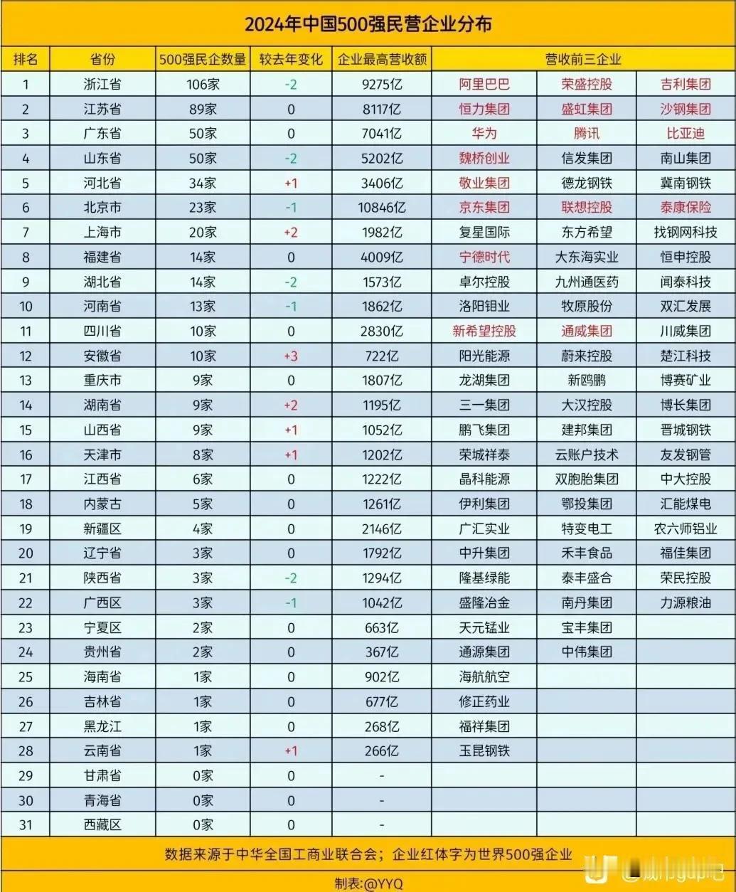 最新发布的2024年度民营企业500强，这个榜单中最出人意料的是河北。河北共有3