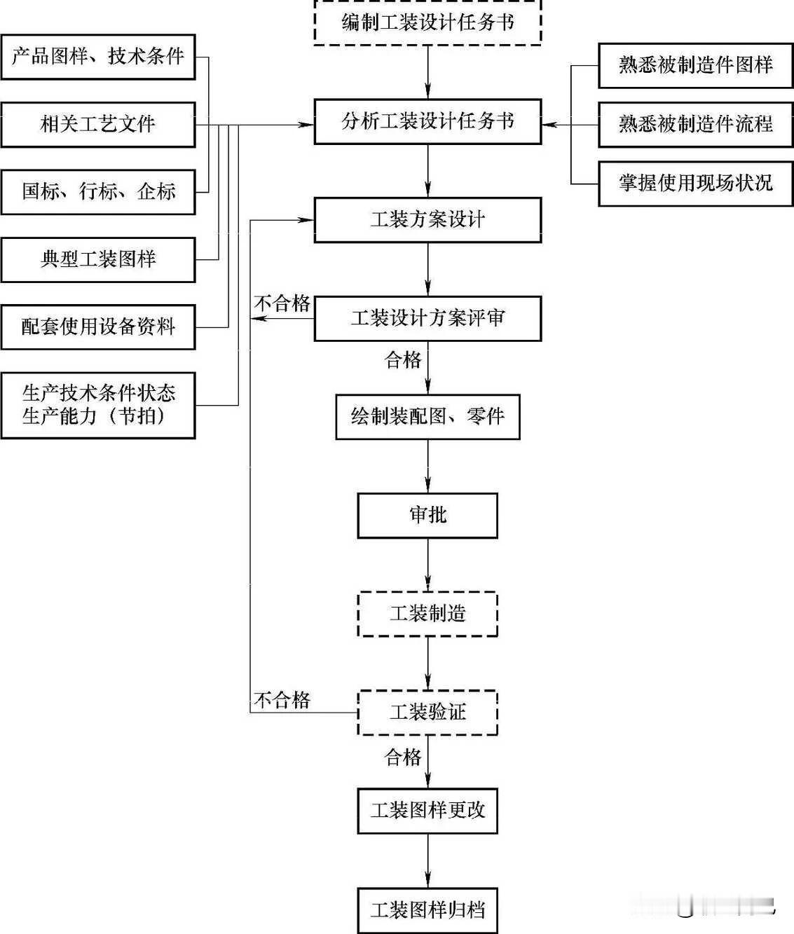 工装设计流程图