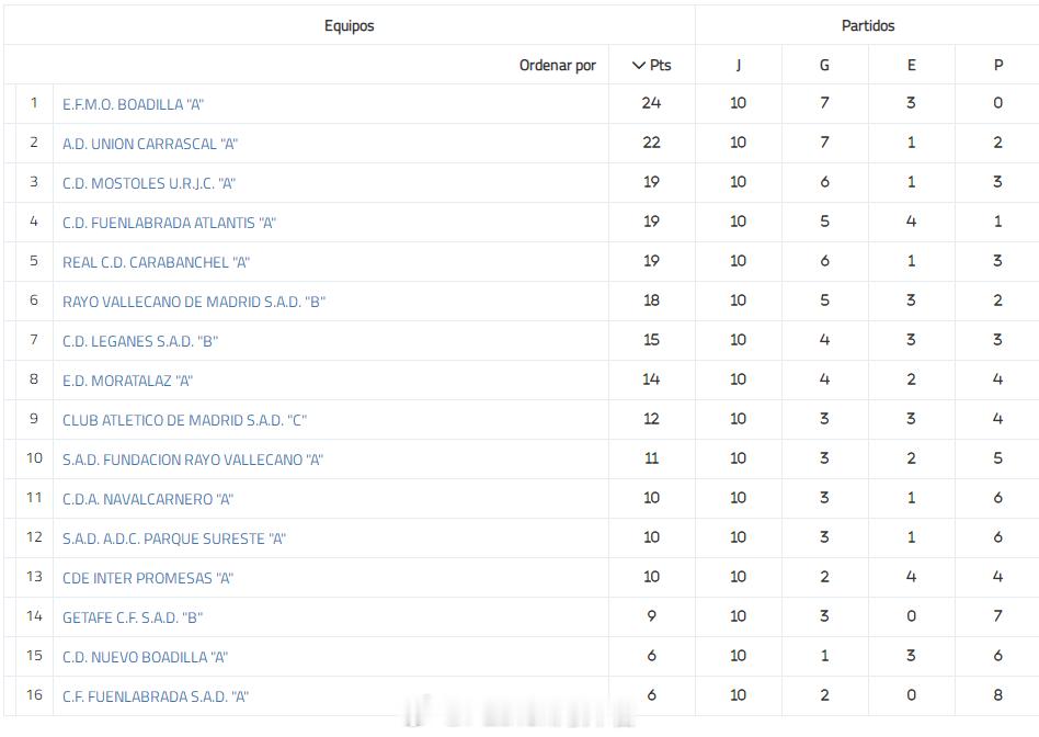 邹德滨【西班牙马德里U14荣誉联赛(2) 第2组第10轮】11月30日，EFMO