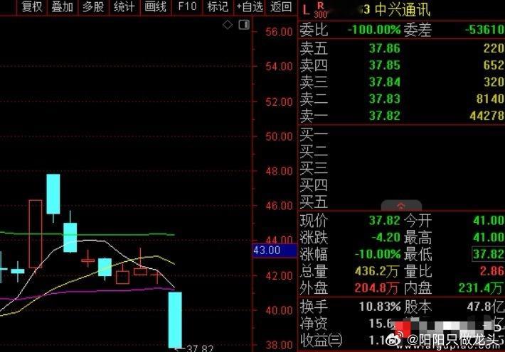好几个人问我中兴通讯，就说说，今天A股中兴通讯跌停，港股中兴也大跌13%，这跌的