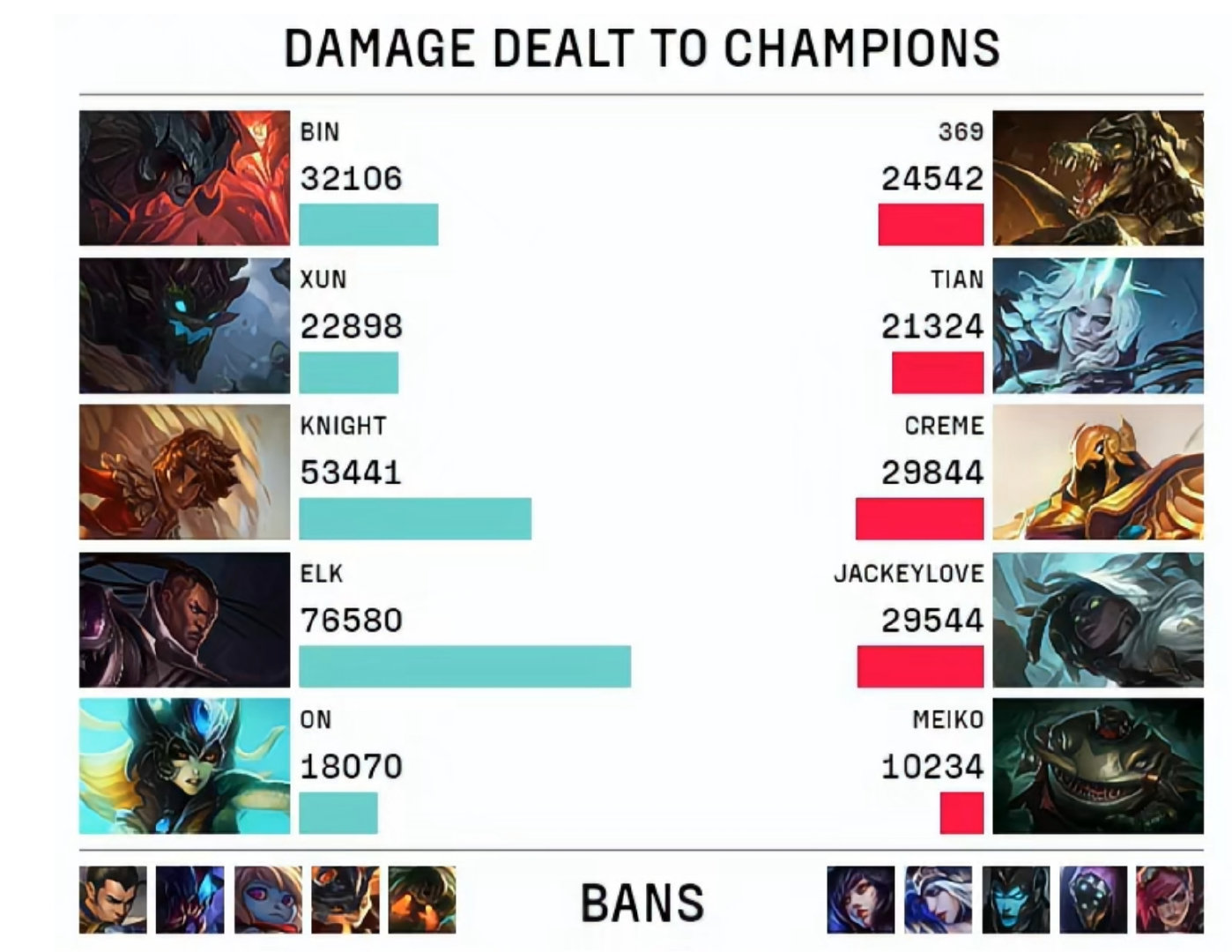 #BLG先下一城#Elk首局打了7W6的伤害[赞]#BLG对战TES# #lpl