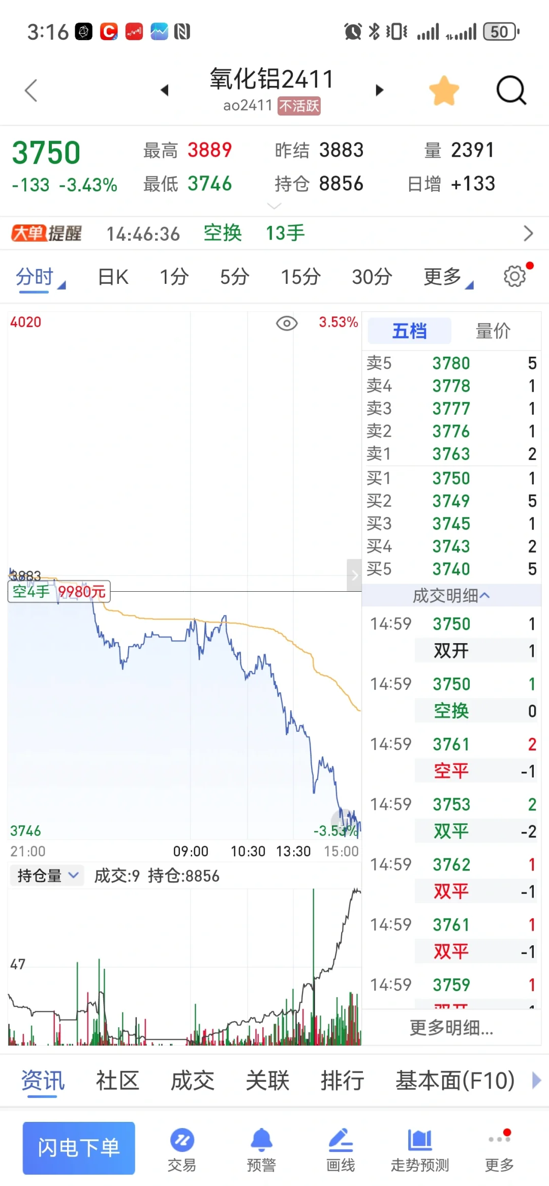 期货氧化铝弱不禁风