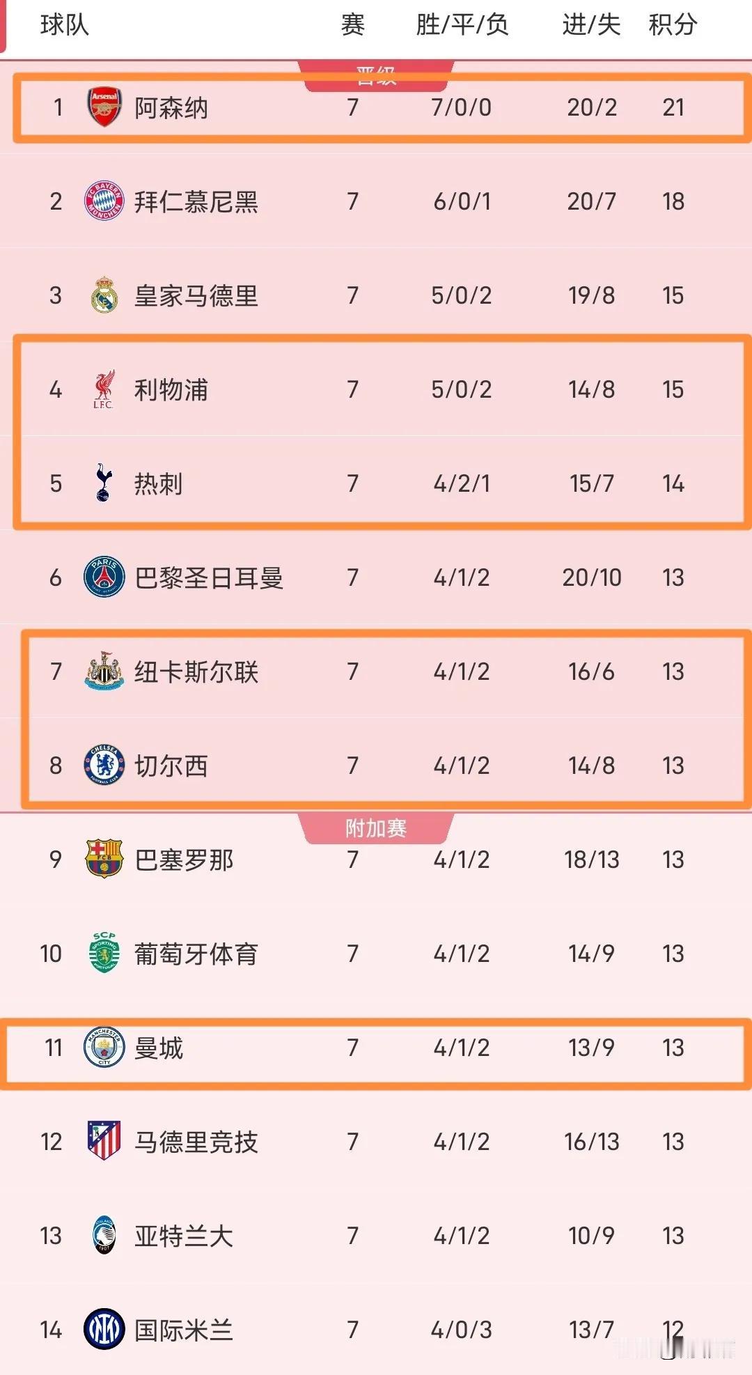 欧冠前8名英超占5，其他的只剩下德、西、法家各一家，英超真的这么强吗？
以前英超