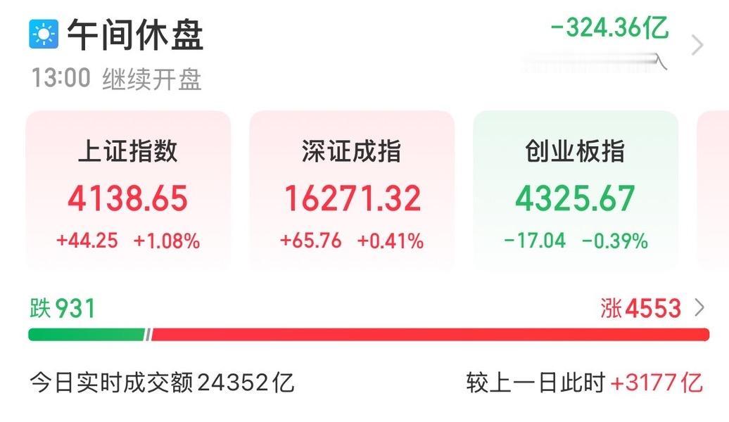 7月1日A股午盘收评：

今日A股分化明显：上证指数涨1.08%，深证成指涨0.